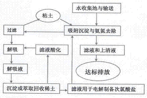 從低濃度含銨稀土溶液中去除氨氮并回收稀土的方法