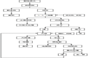 金精煉酸性廢水多元素綜合回收工藝