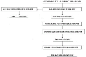 樹脂提取低品位紅土鎳礦浸出液中鎳、鈷的方法