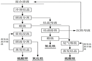 從混合溶液中分離回收鋁、鉀、鐵和銨的方法及用途