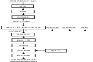 廢舊磷酸鐵鋰材料的修復(fù)方法