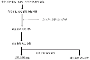6N銅電解液的電積除雜工藝