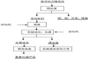 回收廢舊動力鋰電池中鋰的方法