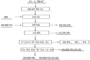 紅土鎳礦的處理方法