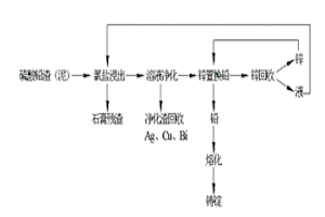 硫酸鉛濕法煉鉛工藝