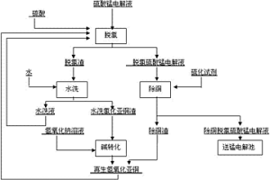 硫酸錳電解液中氯離子的循環(huán)脫除工藝以及氫氧化亞銅作為脫氯劑的應(yīng)用