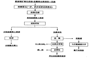 氟碳鈰礦冶煉分離工藝