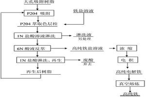 萃取色層分離凈化鐵溶液的方法