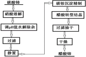 醋酸鈰的制備方法與系統(tǒng)