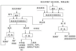 硫化鋅精礦加壓氧浸出鋅同時(shí)回收有價(jià)金屬的方法