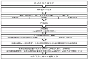 堿性鈾礦石池式鹽酸去堿新工藝