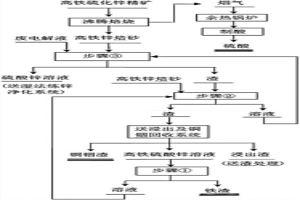 高鐵硫化鋅精礦濕法煉鋅過程除鐵方法