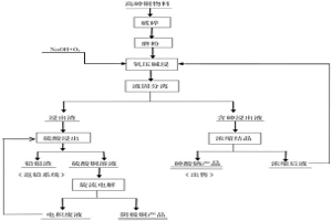 處理高砷銅物料的工藝