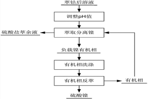 硫酸鹽溶液中鎳的分離方法