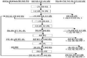 鎳鈷浸出液深度除硅的方法