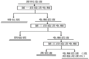 銅陽(yáng)極泥分銅液的處理方法