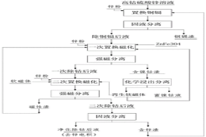 高鈷硫酸鋅溶液凈化除鈷的方法