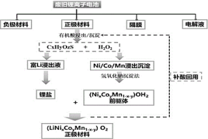 廢舊鋰離子電池正極材料高效回收與再生的方法