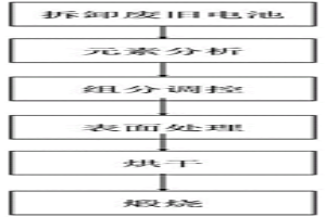 用廢舊鋰離子電池合成高性能鋰離子電池正極材料的方法