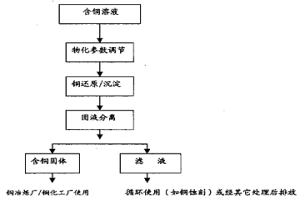 從含銅廢液中分離銅的方法及其設(shè)備