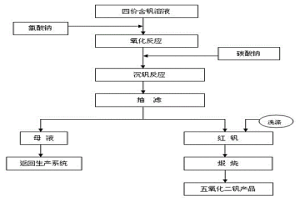 新型無(wú)銨沉釩生產(chǎn)五氧化二釩的方法