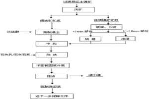 過(guò)渡層紅土鎳礦濕法浸出的方法