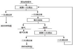 銅煙灰焙燒強(qiáng)化浸出的方法