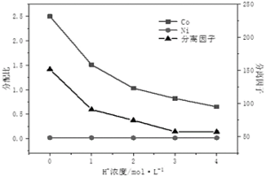 用于分離鎳鈷離子的疏水性低共熔溶劑及其制備方法和分離鎳鈷離子的方法