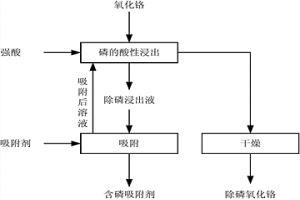 氧化鉻除磷的方法