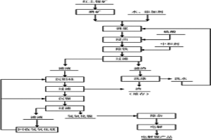 全濕法處理紅土鎳礦生產(chǎn)電解鎳的綜合方法