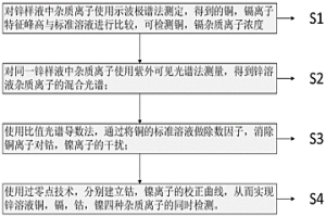 基于極-光譜融合的鋅溶液雜質(zhì)離子濃度檢測(cè)方法