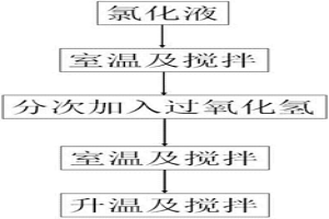 從銅陽(yáng)極泥濕法處理工藝中的氯化液中除去氯氣的方法