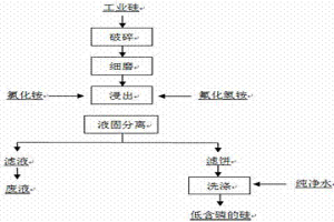 工業(yè)硅濕法除P的方法