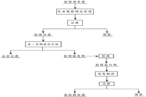 從汽車廢催化劑浸出液中選擇性分離鉑鈀銠的方法