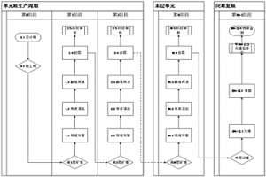 堆浸場生產(chǎn)過程全生命周期管理方法