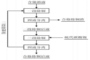 硫代碳酸鎳與含鎳溶液二段逆流反應(yīng)深度除銅的方法