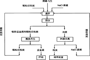 垃圾焚燒飛灰熔融飛塵中重金屬分離回收的方法