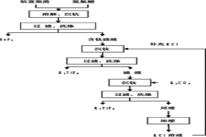 氧化鈧提純過程中鈦的分離方法
