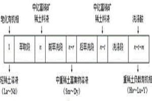 二進(jìn)三出分餾萃取分組分離中釔富銪礦的方法