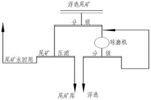 金浮選尾礦再磨再選方法及其裝置