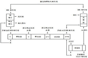 二進(jìn)料口滿載分餾萃取分離稀土的工藝方法