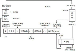 二進(jìn)三出滿載分餾萃取分離釤銪釓富集物的方法