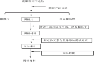 制備鋰離子電池陰極材料的方法