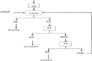 煉鋅硅渣焙燒后脫除硫酸鋅溶液中氟的方法