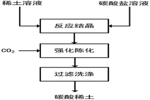 制備晶型可控高純碳酸稀土的方法