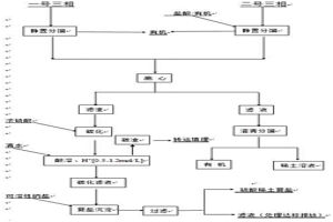 從氟碳鈰礦萃取三相中回收有機和稀土的方法