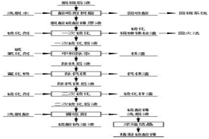 銅電解液脫銅后液制備精制硫酸鎳的方法