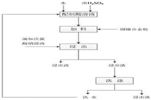 常溫常壓下銅鎳合金粉硫酸全浸的方法