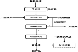 氰化尾渣無害化處理與資源化利用的方法