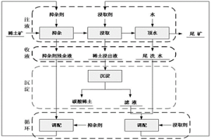 分段抑雜浸取風(fēng)化殼淋積型稀土礦中稀土的方法